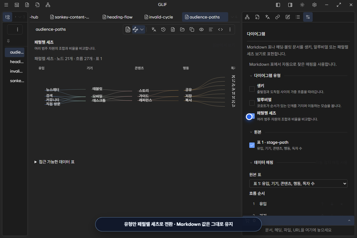 같은 범주 조합과 비중을 비교하는 Parallel Sets